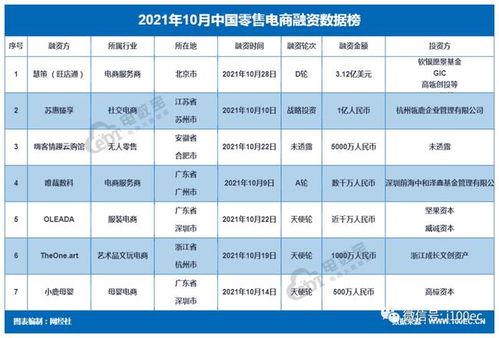 下降超三成 十月的电商投融资 成绩 不尽如人意