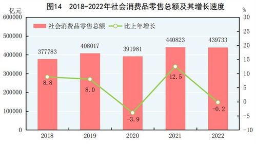 中华人民共和国2022年国民经济和社会发展统计公报