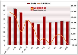 2018年1 10月中国体育 娱乐用品类商品零售额达546.8亿元,累计下降2.1