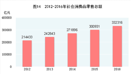 2016年国民经济和社会发展指标一览(国内贸易)