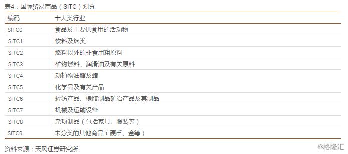 附录: 按照《国际贸易标准分类》(sitc)的划分,国际贸易商品划分如下