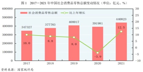 【行业研究】2022年零售行业研究报告
