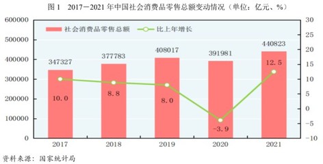 【行业研究】2022年零售行业研究报告