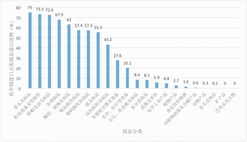 数据透视中美贸易摩擦:最新清单的分析