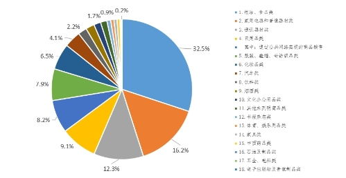 5月五华区社会消费品市场运行情况分析