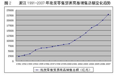 浙江商贸流通业发展状况研究