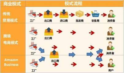 跨境蓝海新机遇--亚马逊专场